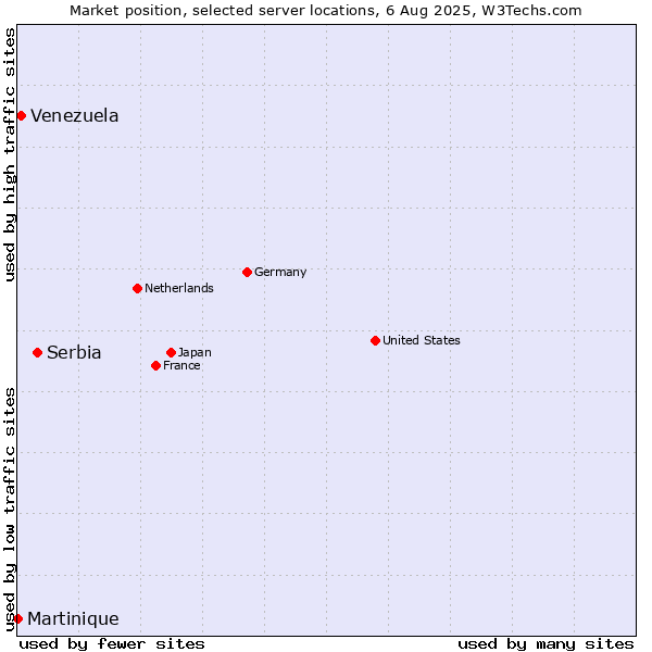 Market position of Serbia vs. Venezuela vs. Martinique
