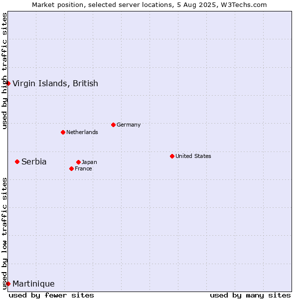 Market position of Serbia vs. Virgin Islands, British vs. Martinique