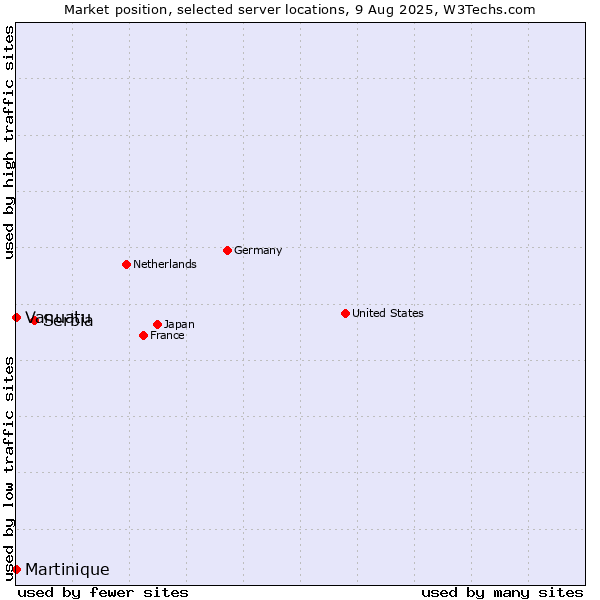 Market position of Serbia vs. Vanuatu vs. Martinique