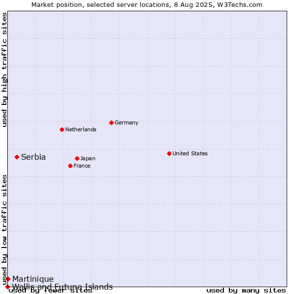 Market position of Serbia vs. Martinique vs. Wallis and Futuna Islands