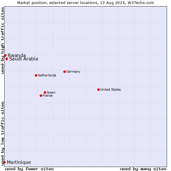 Market position of Saudi Arabia vs. Rwanda vs. Martinique