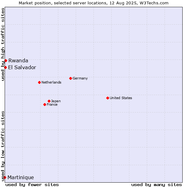Market position of Rwanda vs. El Salvador vs. Martinique