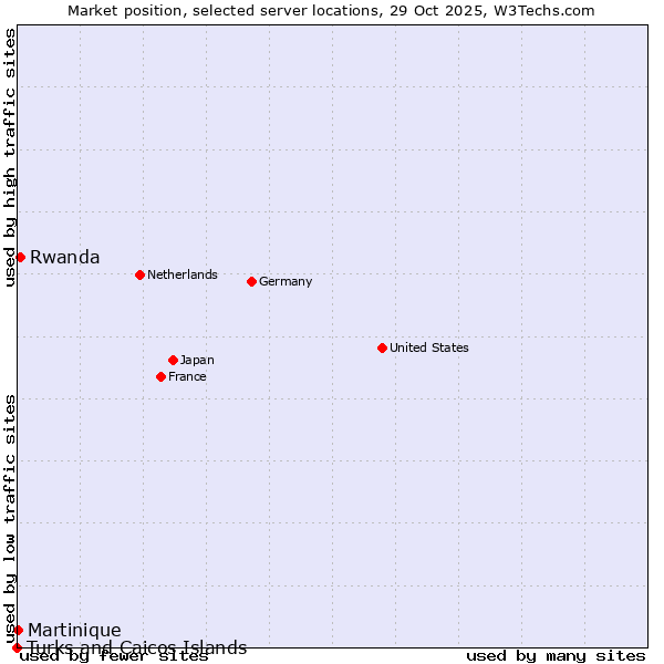 Market position of Rwanda vs. Martinique vs. Turks and Caicos Islands