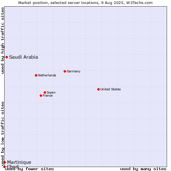 Market position of Saudi Arabia vs. Martinique vs. Chad