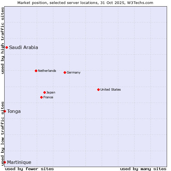 Market position of Saudi Arabia vs. Tonga vs. Martinique