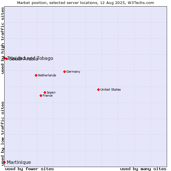 Market position of Saudi Arabia vs. Trinidad and Tobago vs. Martinique