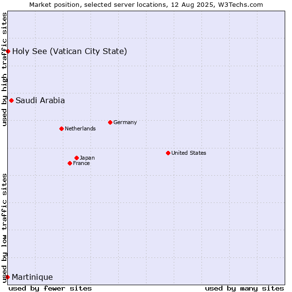 Market position of Saudi Arabia vs. Holy See (Vatican City State) vs. Martinique