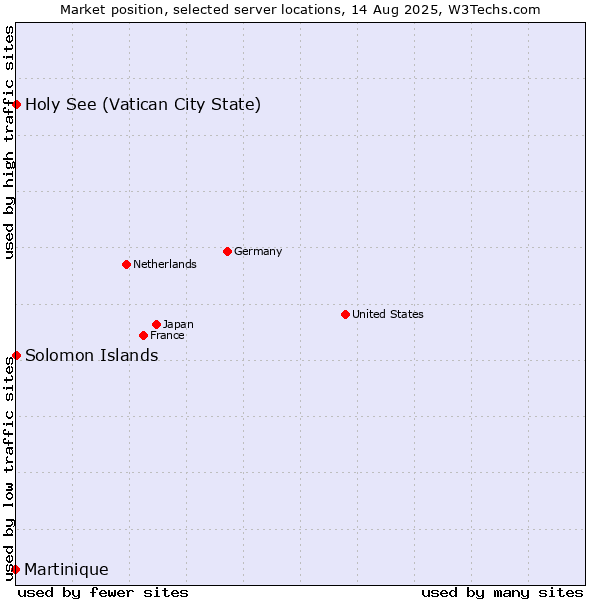 Market position of Holy See (Vatican City State) vs. Martinique vs. Solomon Islands