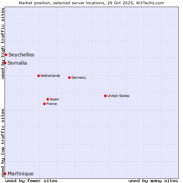 Market position of Seychelles vs. Somalia vs. Martinique