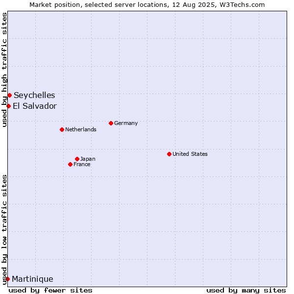 Market position of Seychelles vs. El Salvador vs. Martinique