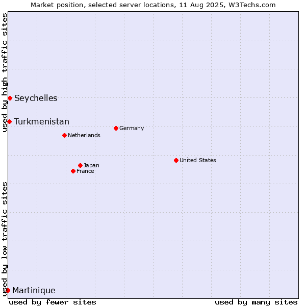 Market position of Seychelles vs. Turkmenistan vs. Martinique