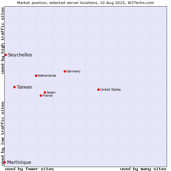 Market position of Taiwan vs. Seychelles vs. Martinique