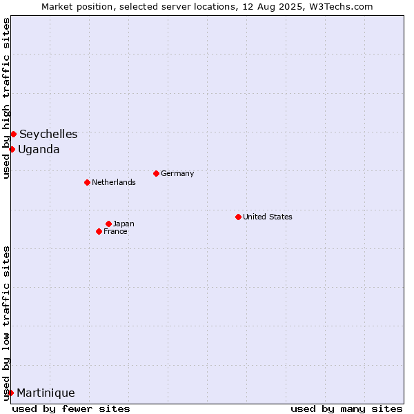 Market position of Seychelles vs. Uganda vs. Martinique