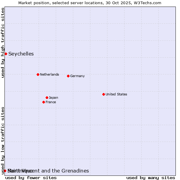 Market position of Seychelles vs. Saint Vincent and the Grenadines vs. Martinique