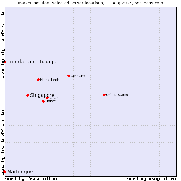 Market position of Singapore vs. Trinidad and Tobago vs. Martinique
