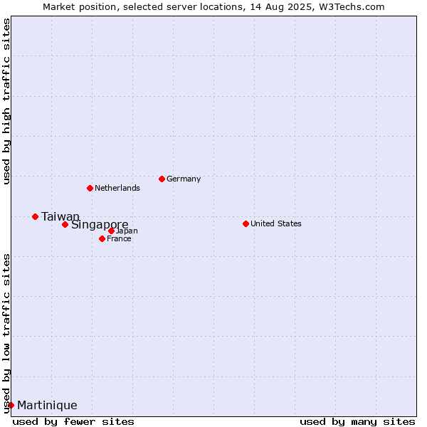 Market position of Singapore vs. Taiwan vs. Martinique