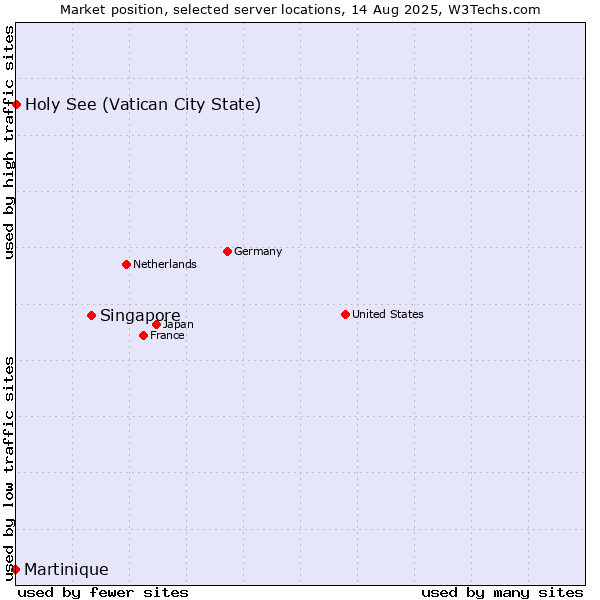 Market position of Singapore vs. Holy See (Vatican City State) vs. Martinique