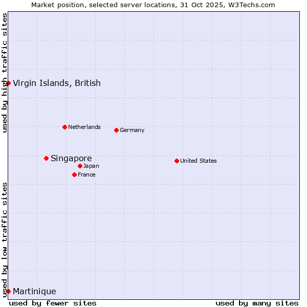 Market position of Singapore vs. Virgin Islands, British vs. Martinique