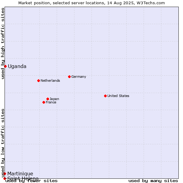 Market position of Uganda vs. Martinique vs. Saint Helena