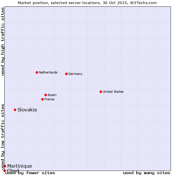 Market position of Slovakia vs. Martinique vs. Chad