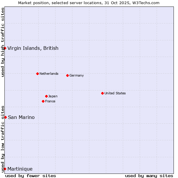 Market position of San Marino vs. Virgin Islands, British vs. Martinique