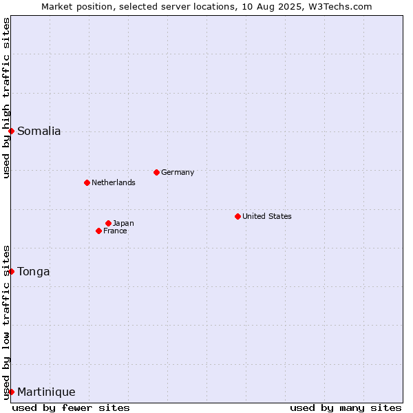 Market position of Somalia vs. Tonga vs. Martinique