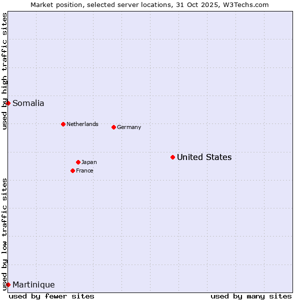 Market position of United States vs. Somalia vs. Martinique