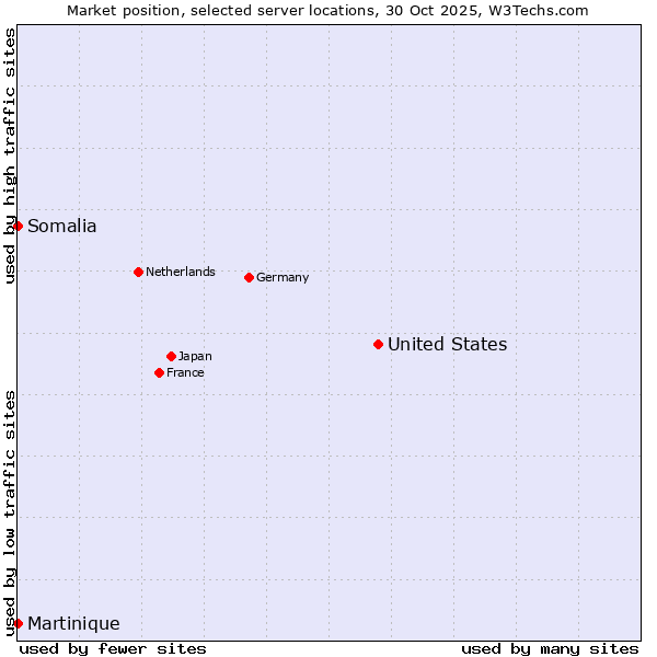 Market position of United States and territories vs. Somalia vs. Martinique