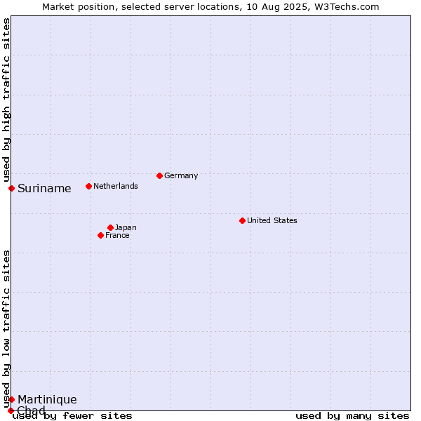 Market position of Suriname vs. Martinique vs. Chad