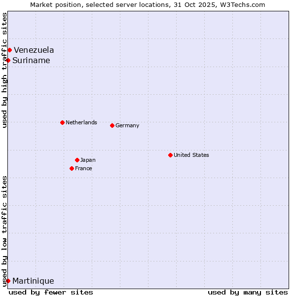 Market position of Venezuela vs. Suriname vs. Martinique