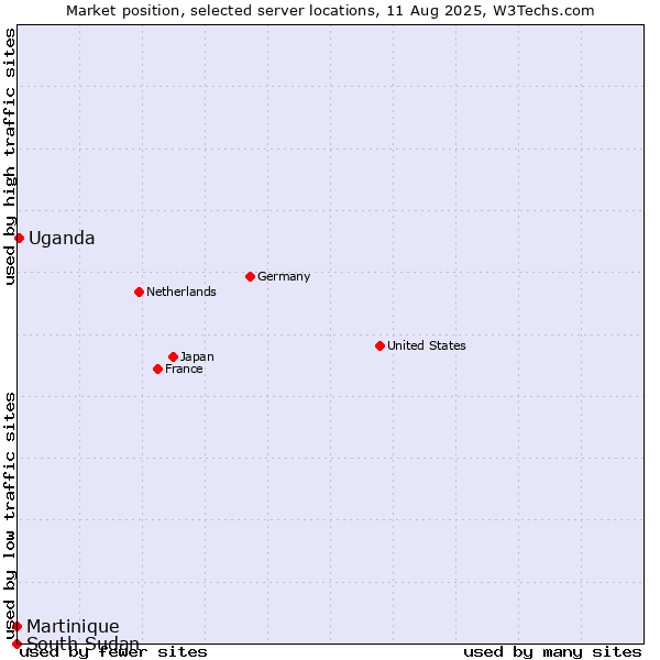 Market position of Uganda vs. Martinique vs. South Sudan