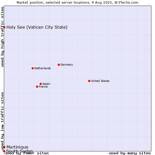 Market position of Holy See (Vatican City State) vs. Martinique vs. South Sudan