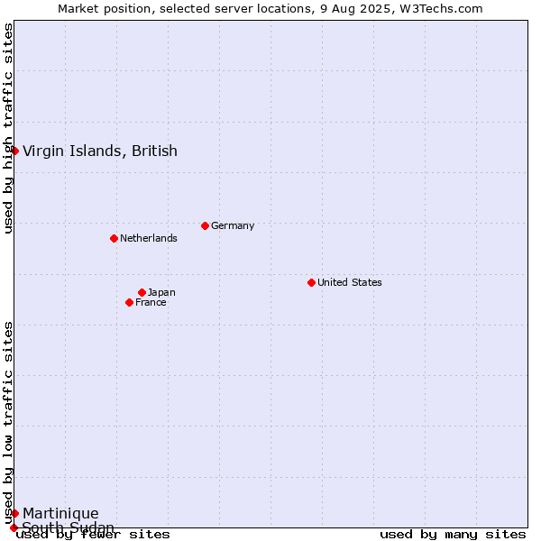 Market position of Virgin Islands, British vs. Martinique vs. South Sudan