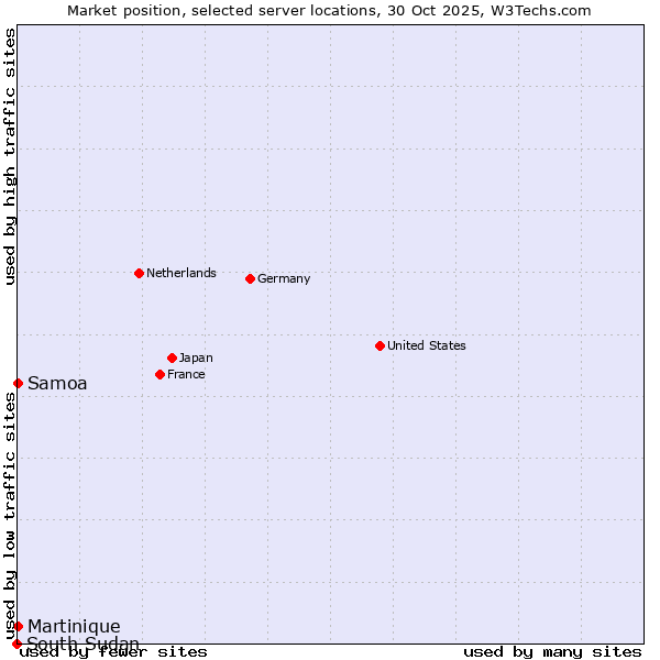 Market position of Samoa vs. Martinique vs. South Sudan