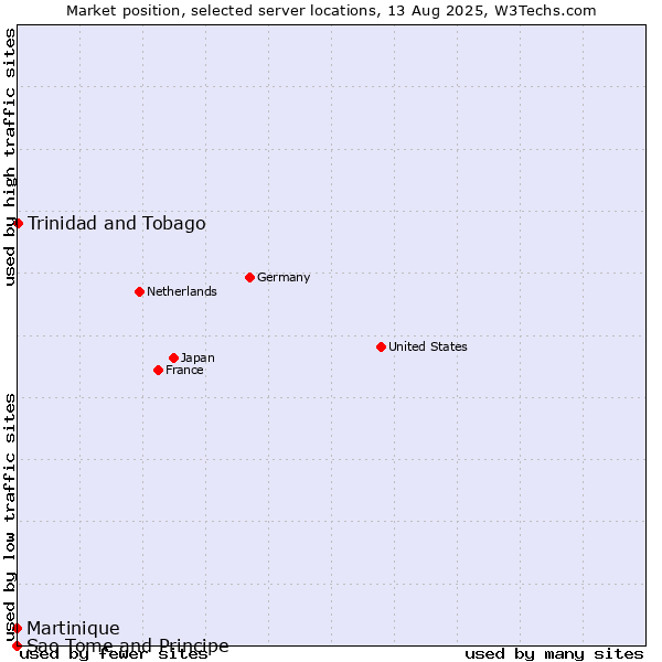 Market position of Trinidad and Tobago vs. Martinique vs. Sao Tome and Principe