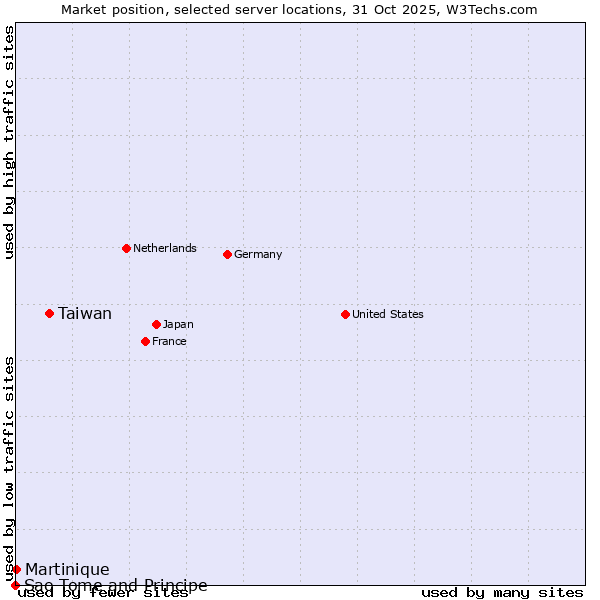 Market position of Taiwan vs. Martinique vs. Sao Tome and Principe