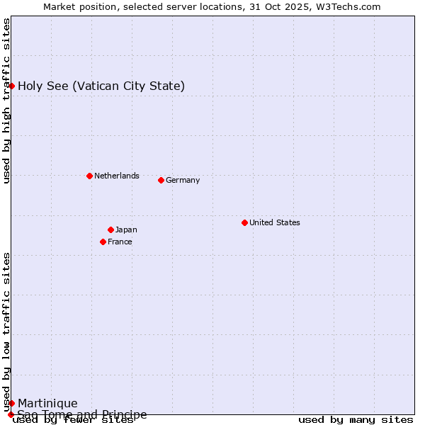 Market position of Holy See (Vatican City State) vs. Martinique vs. Sao Tome and Principe