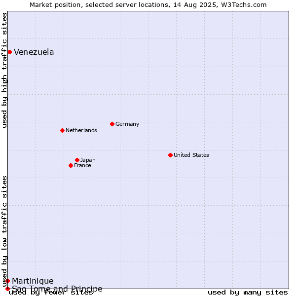 Market position of Venezuela vs. Martinique vs. Sao Tome and Principe