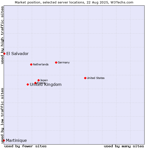 Market position of United Kingdom vs. El Salvador vs. Martinique
