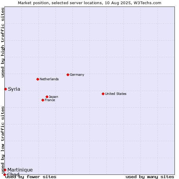 Market position of Syria vs. Martinique vs. Chad