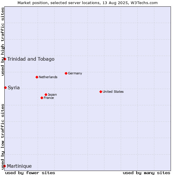 Market position of Syria vs. Trinidad and Tobago vs. Martinique