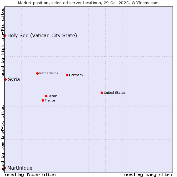 Market position of Syria vs. Holy See (Vatican City State) vs. Martinique