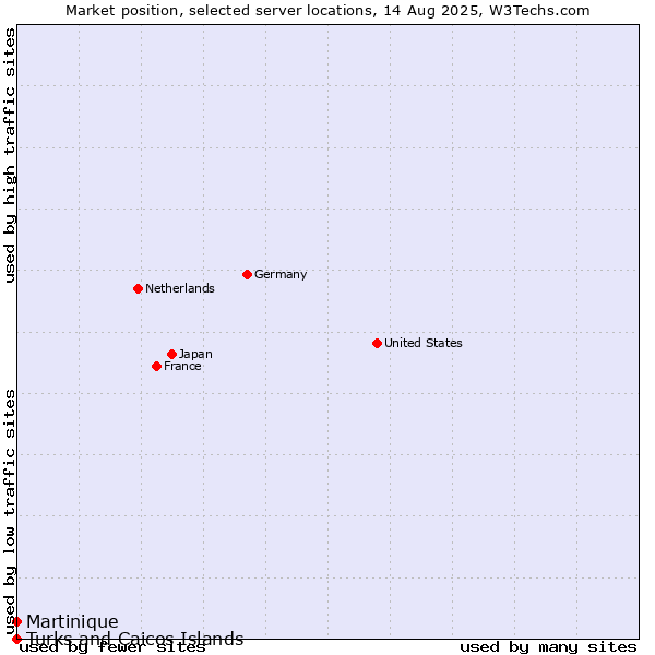 Market position of Martinique vs. Turks and Caicos Islands