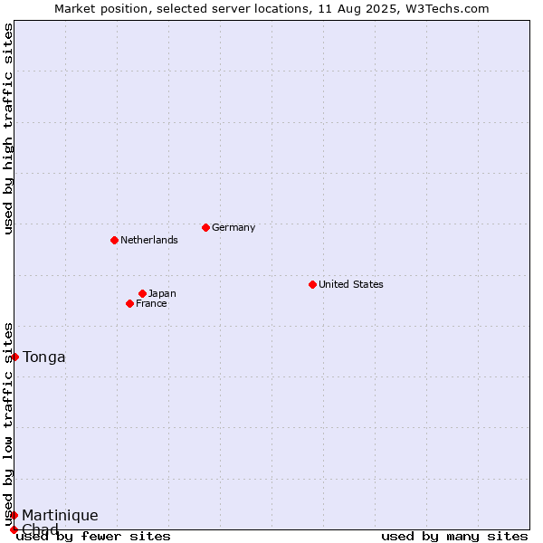 Market position of Tonga vs. Martinique vs. Chad