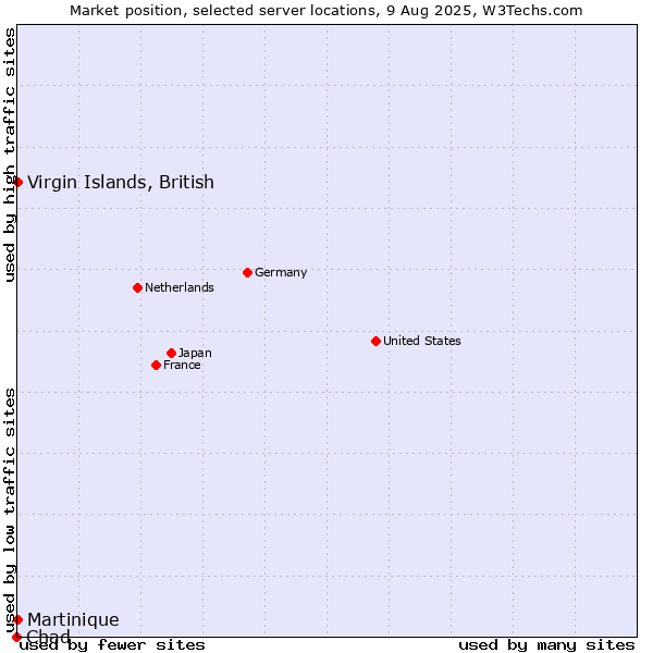 Market position of Virgin Islands, British vs. Martinique vs. Chad