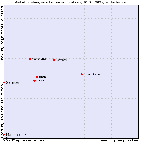 Market position of Samoa vs. Martinique vs. Chad