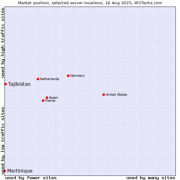 Market position of Tajikistan vs. Martinique