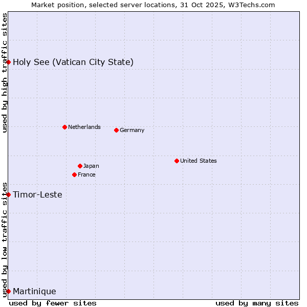 Market position of Timor-Leste vs. Holy See (Vatican City State) vs. Martinique