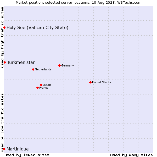 Market position of Turkmenistan vs. Holy See (Vatican City State) vs. Martinique