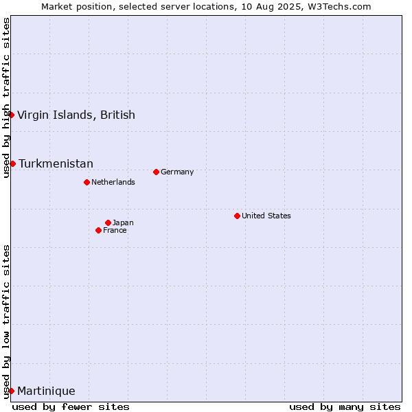 Market position of Turkmenistan vs. Virgin Islands, British vs. Martinique
